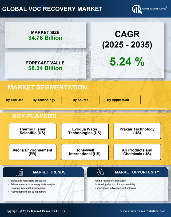 VOC Recovery Market Research Report — Forecast till 2035 Infographic