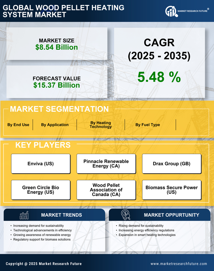 Wood Pellet Heating System Market Research Report - Global Forecast by 2035 Infographic