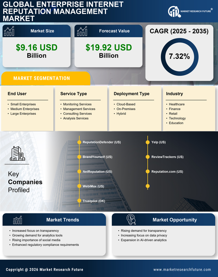 Enterprise Internet Reputation Management Market Research Report - Global Forecast till 2035 Infographic