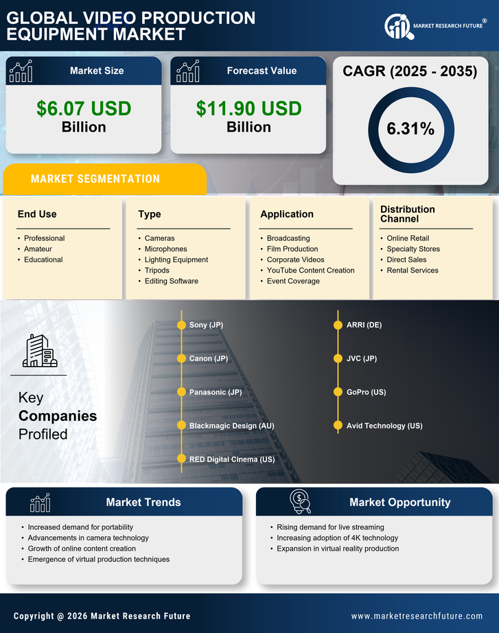 Video Production Equipment Market Research Report - Forecast Till 2035 Infographic