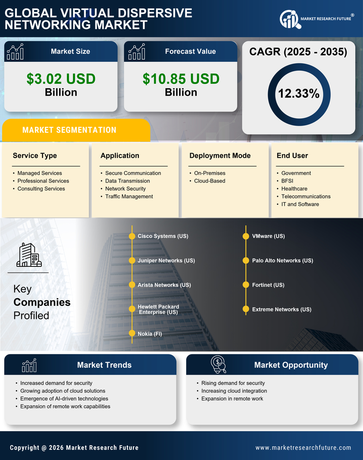 Virtual Dispersive Networking Market Research Report - Forecast Till 2035 Infographic