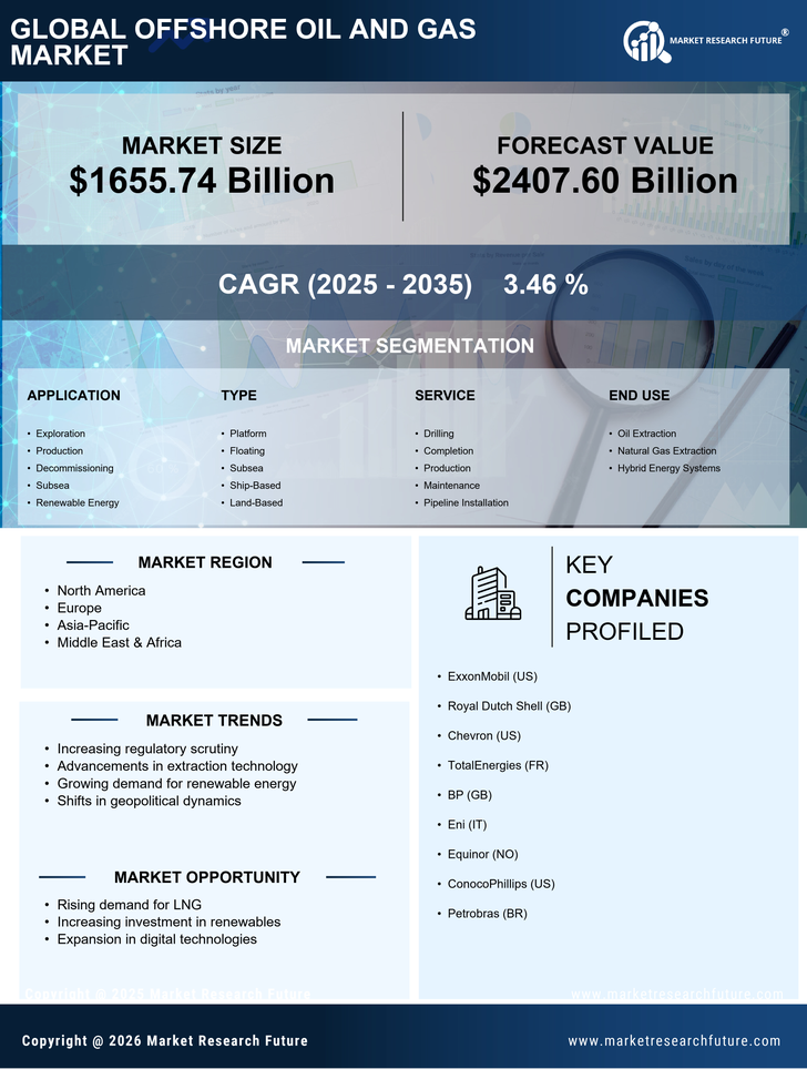 Offshore Oil and Gas Market Research Report - Global Forecast by 2035 Infographic