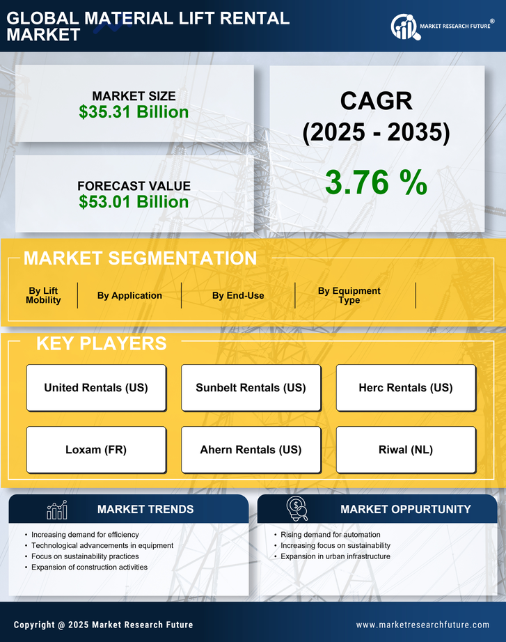 Material Lift Rental Market Research Report — Global Forecast till 2035 Infographic