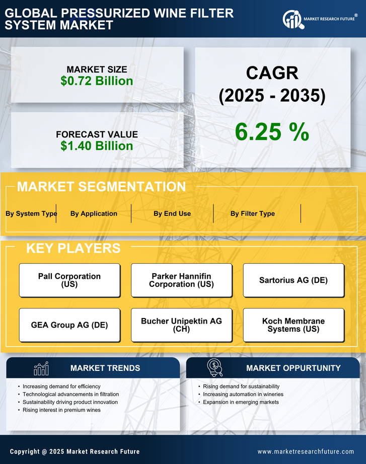 Pressurized Wine Filter System Market Research Report — Global Forecast till 2035 Infographic