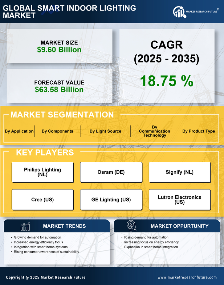 Smart Indoor Lighting Market Research Report—Global Forecast till 2035 Infographic