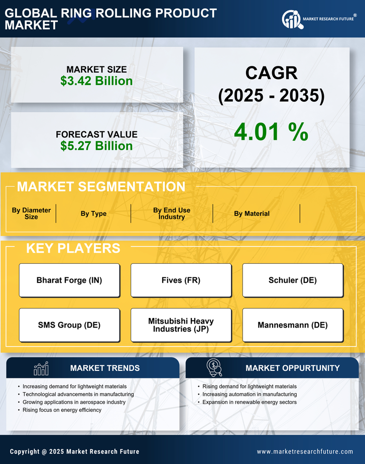 Ring Rolling Product Market Research Report - Global Forecast by 2035 Infographic
