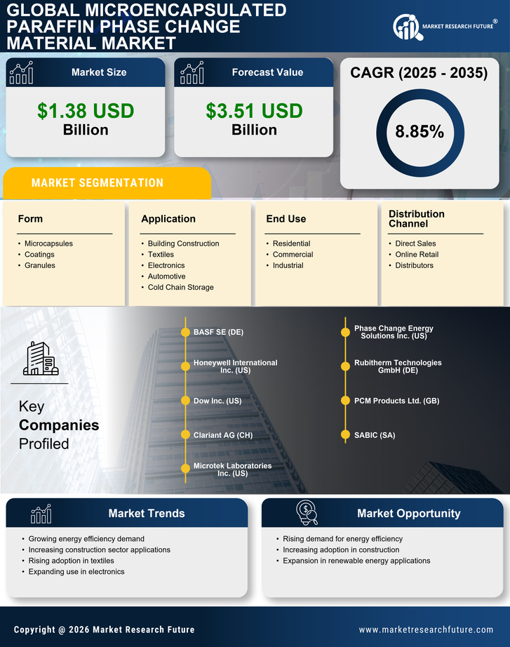 Microencapsulated Paraffin Phase Change Material Market Research Report - Global Forecast till 2035 Infographic