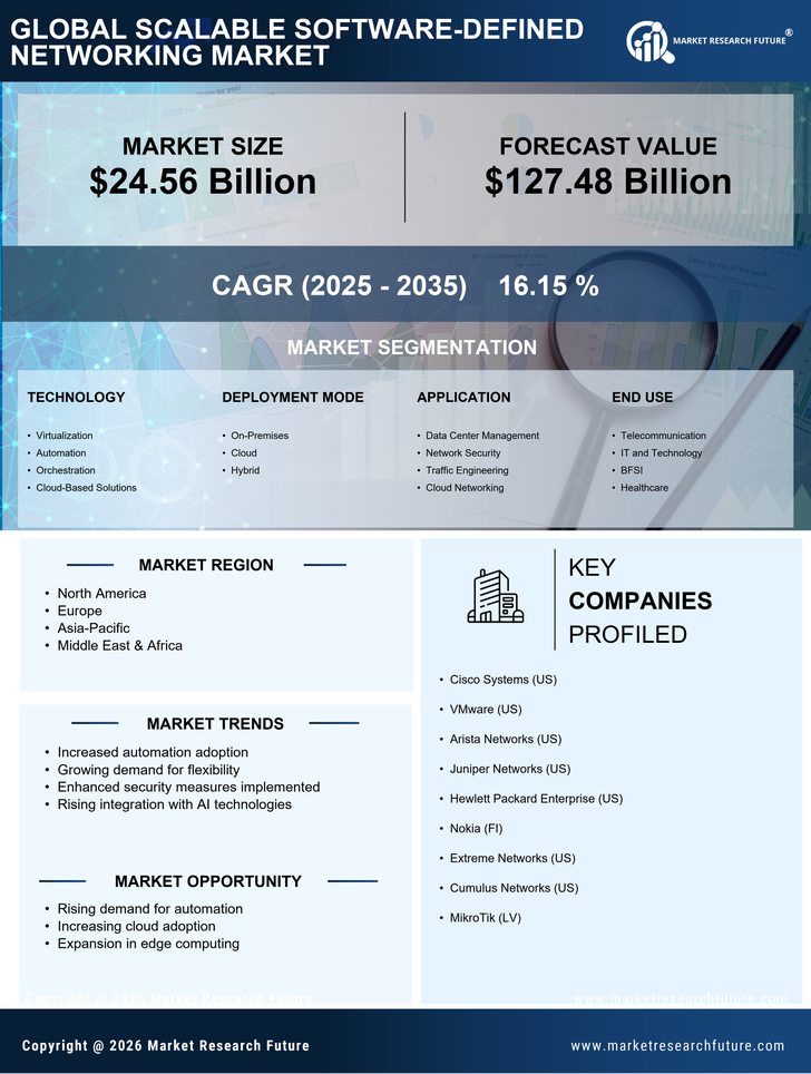 Scalable Software Defined Networking Market Research Report - Forecast Till 2035 Infographic
