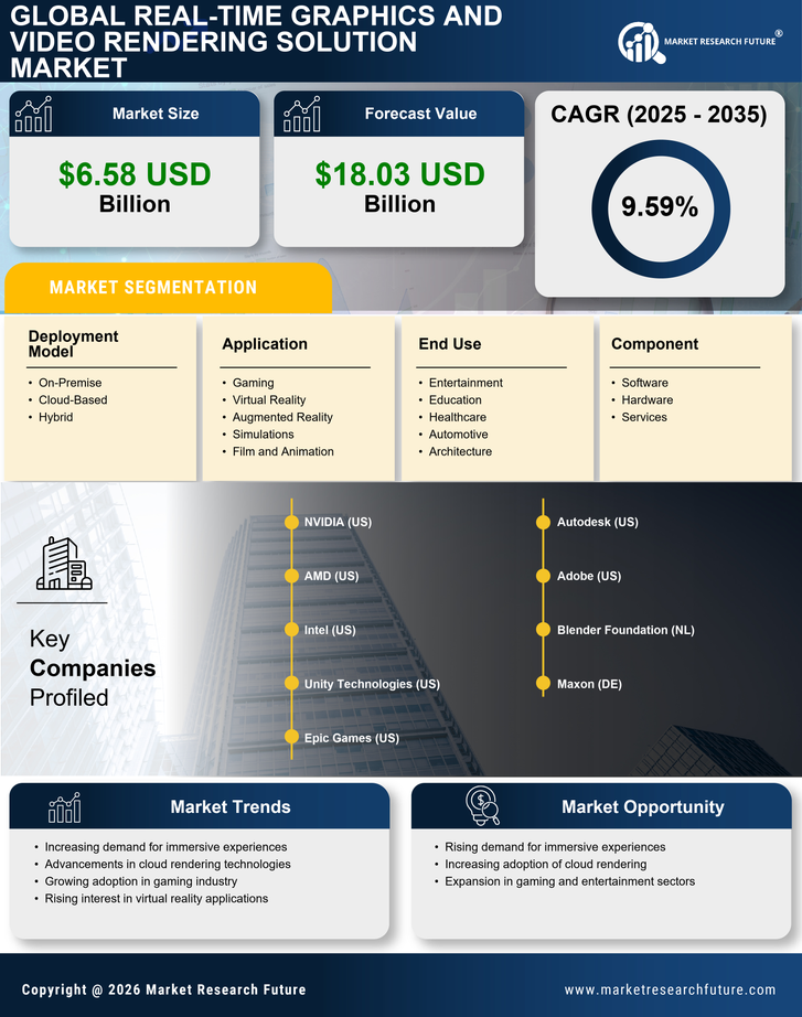 Real-Time Graphics and Video Rendering Solution Market Research Report - Global Forecast to 2035 Infographic
