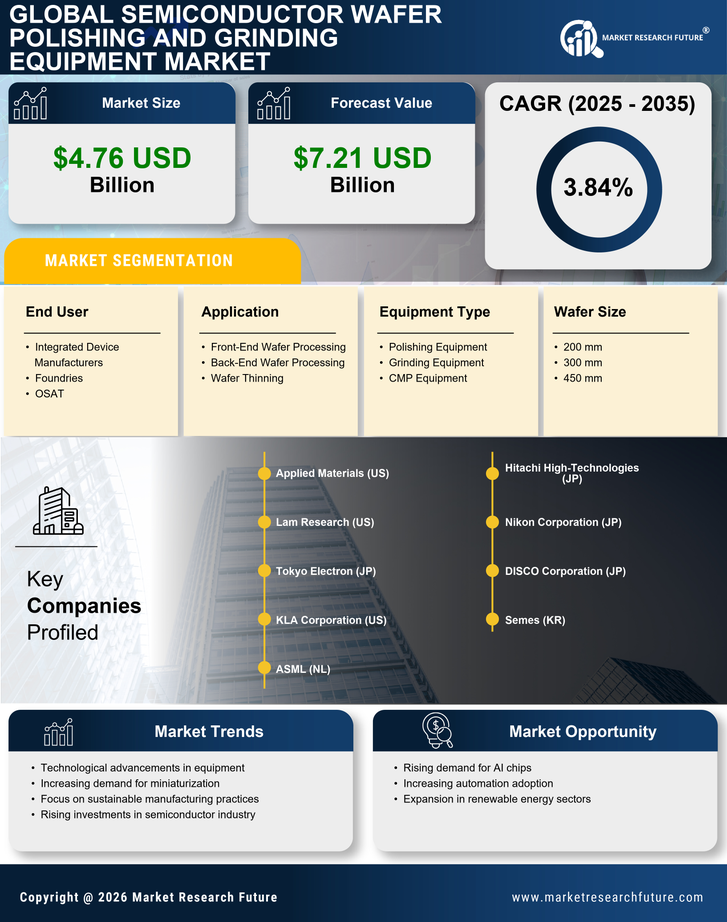 Semiconductor Wafer Polishing and Grinding Equipment Market Research Report - Global Forecast till 2035 Infographic