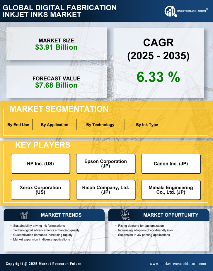 Digital Fabrication Inkjet Inks Market Research Report - Global Forecast by 2035 Infographic