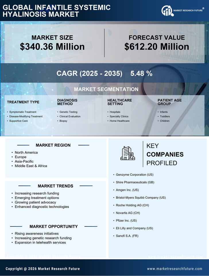 Infantile Systemic Hyalinosis Market Research Report — Global Forecast till 2035 Infographic