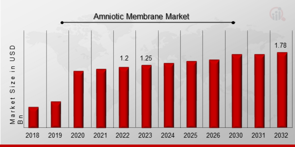 Amniotic Membrane Market