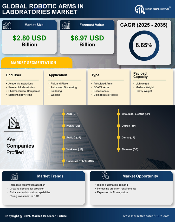 Robotic Arms In Laboratories Market Research Report - Forecast To 2035 Infographic