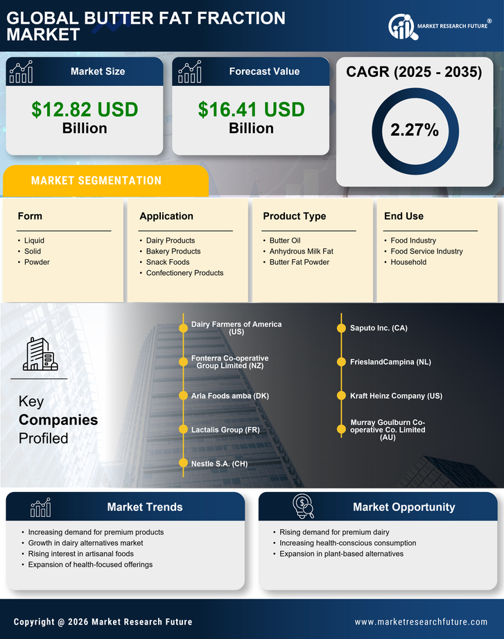 Butter Fat Fraction Market Research Report — Global Forecast till 2035 Infographic