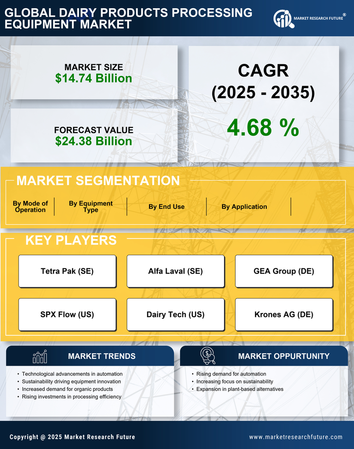 Dairy Products Processing Equipment Market Research Report — Global Forecast till 2035 Infographic