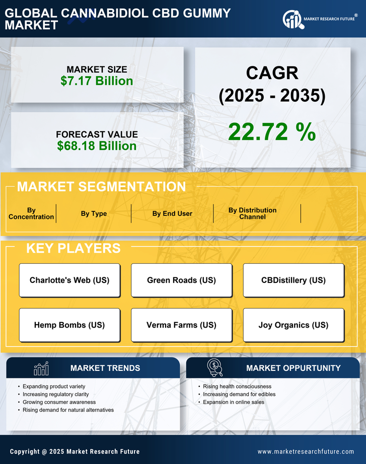 Cannabidiol CBD Gummy Market Research Report - Forecast Till 2035 Infographic