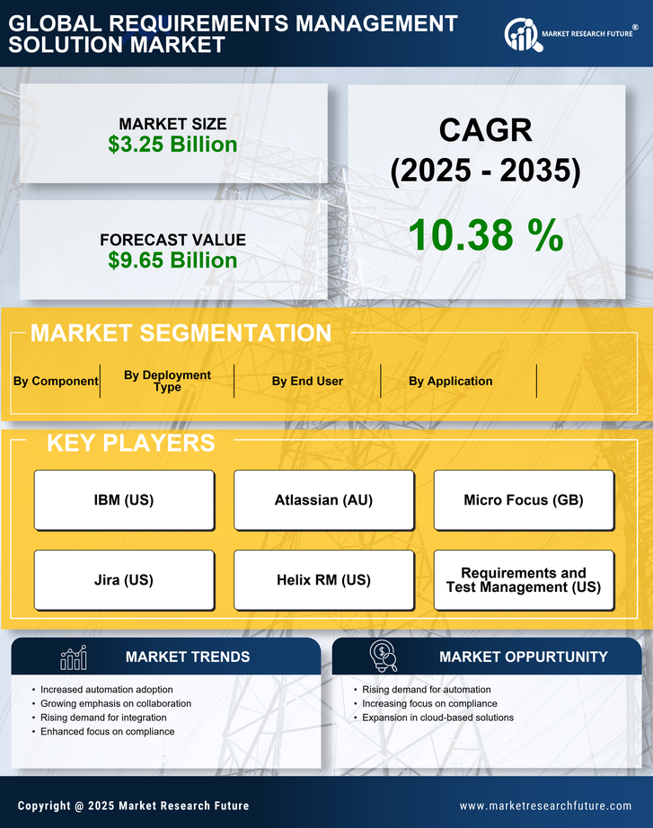 Requirements Management Solution Market Research Report - Global Forecast till 2035 Infographic