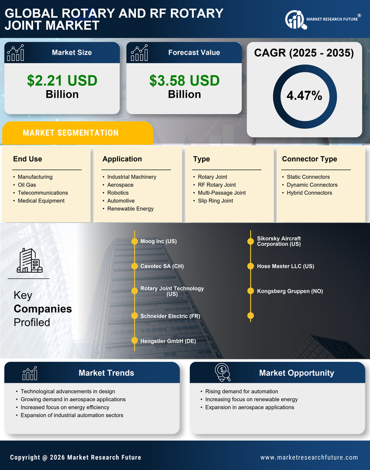 Rotary and RF Rotary Joint Market Research Report - Forecast till 2035 Infographic