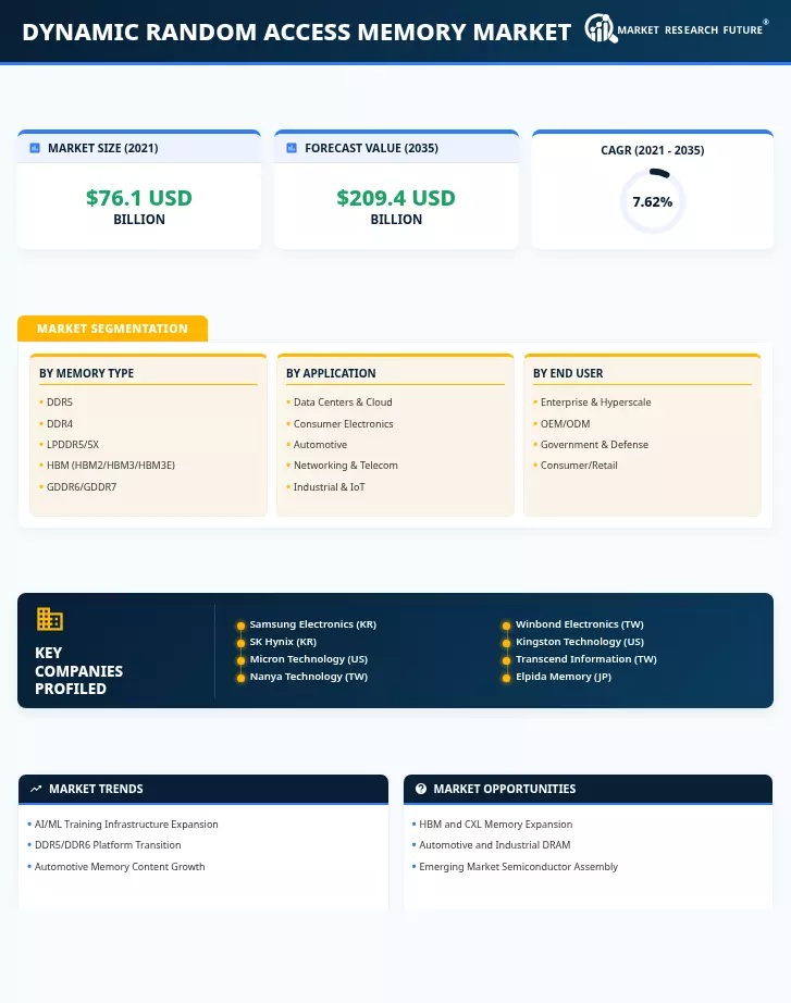 Dynamic Random Access Memory (DRAM) Market Research Report- Global Forecast till 2035 Infographic