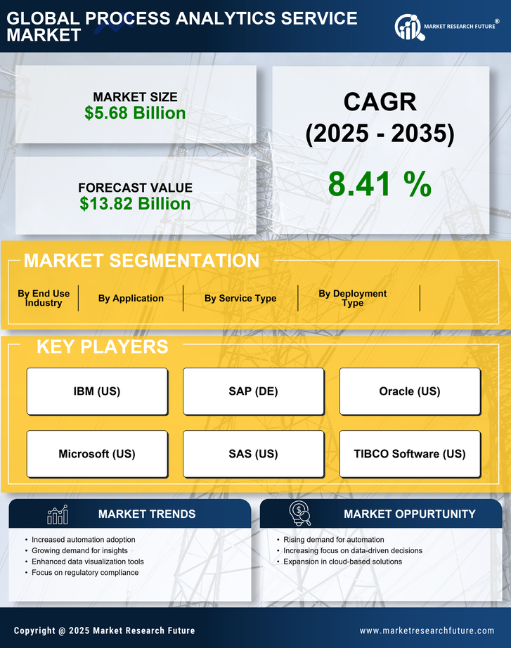 Process Analytics Service Market Research Report - Global Forecast till 2035 Infographic