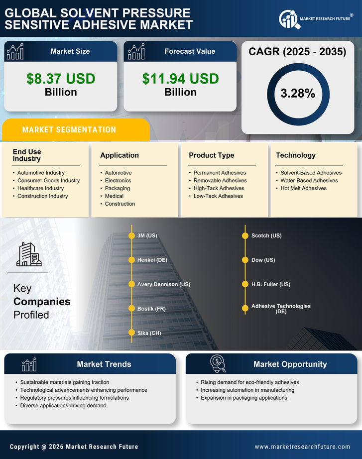 Solvent Pressure Sensitive Adhesive Market Research Report - Global Forecast by 2035 Infographic