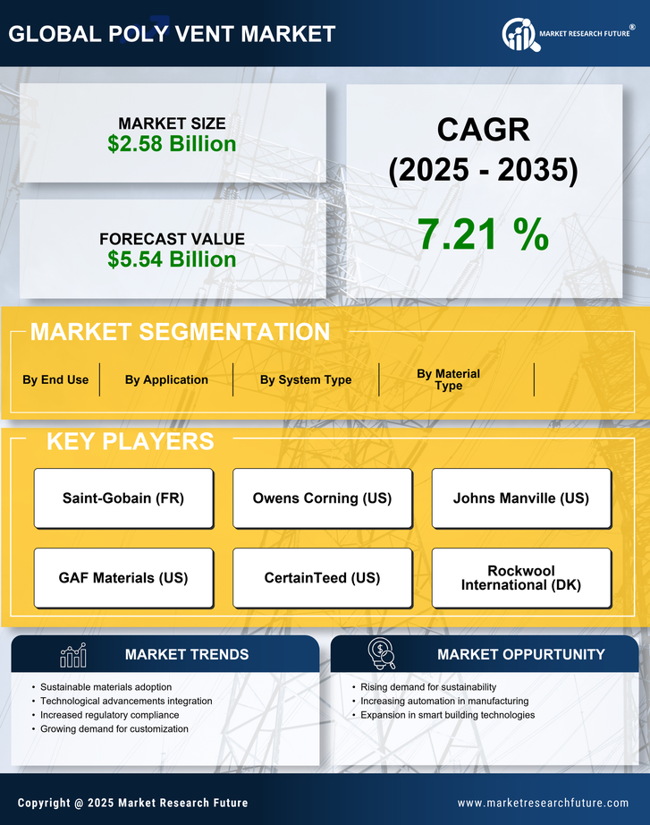 Poly Vent Market Research Report- Global Forecast till 2035 Infographic