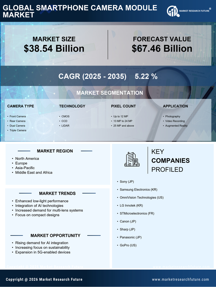 Smartphone Camera Module Market Research Report — Global Forecast till 2035 Infographic