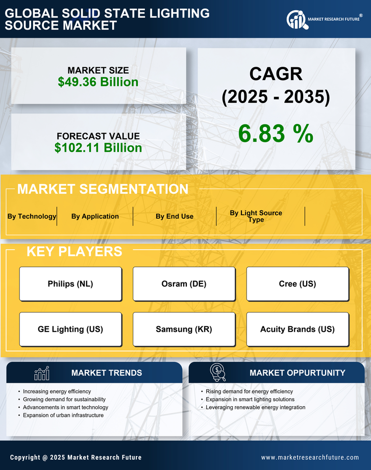 Solid State Lighting Source Market Research Report — Global Forecast till 2035 Infographic