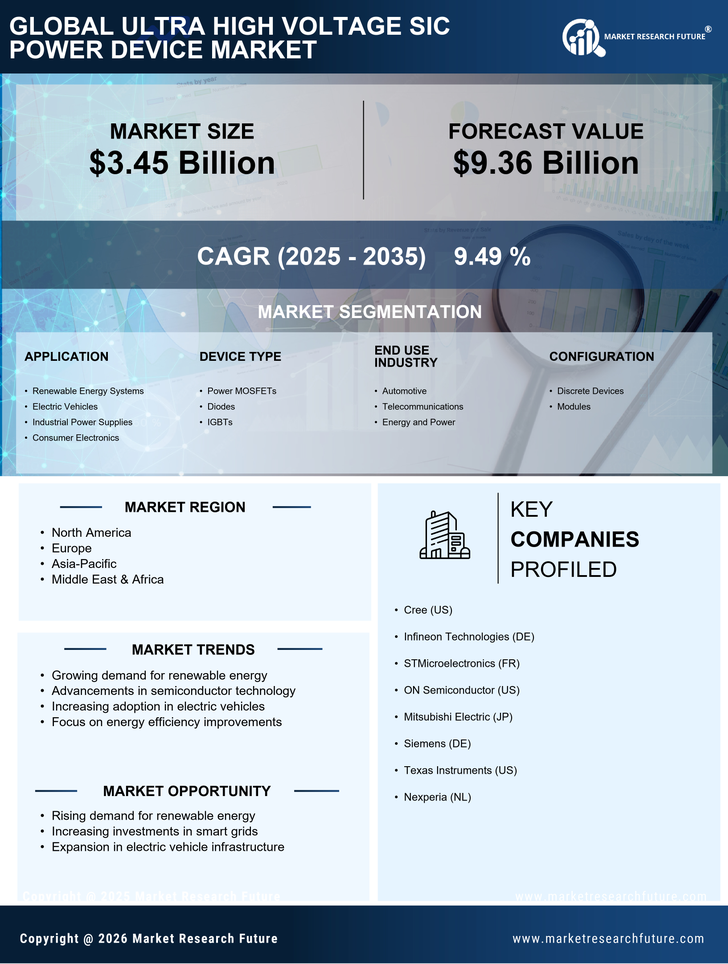 Ultra High Voltage SiC Power Device Market Research Report - Forecast Till 2035 Infographic