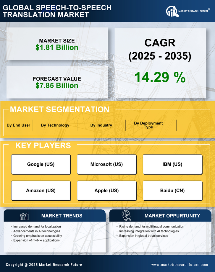 Speech-to-Speech Translation Market Research Report — Global Forecast till 2035 Infographic