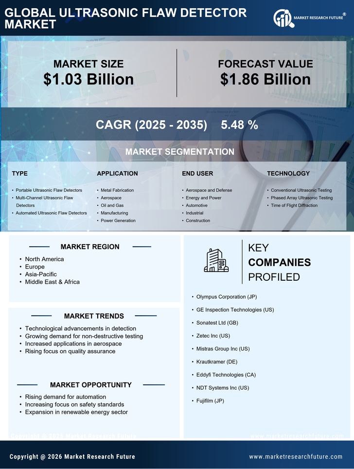 Ultrasonic Flaw Detector Market Research Report - Forecast Till 2035 Infographic