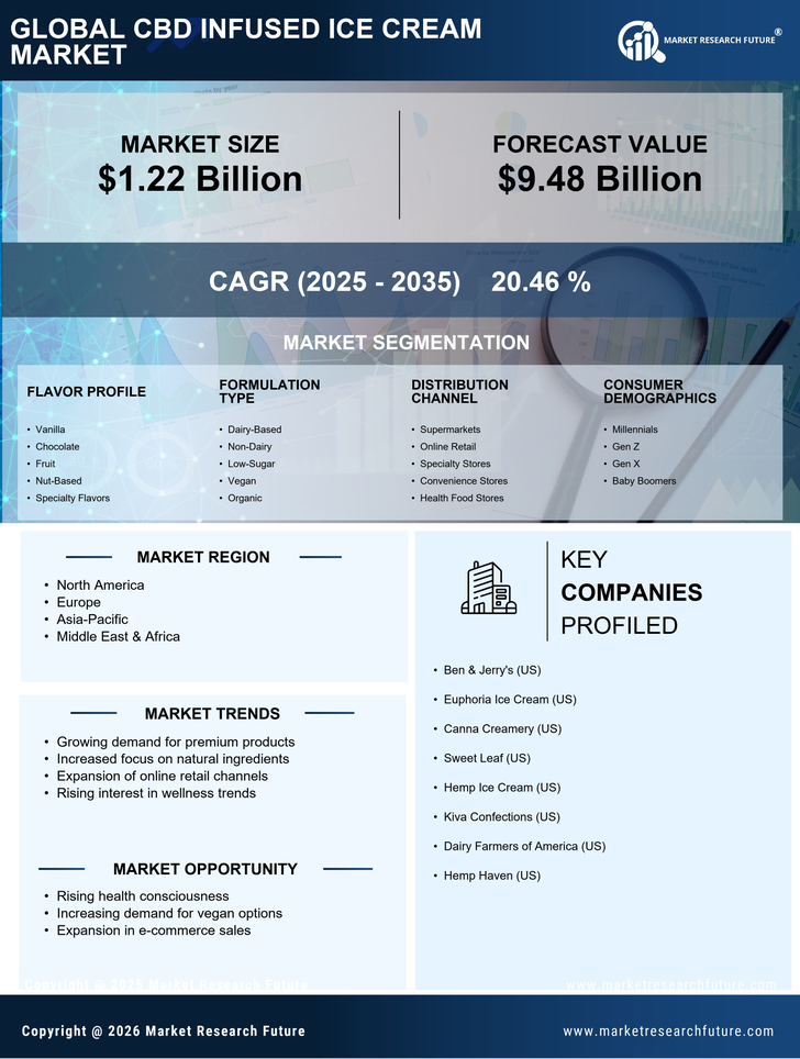 CBD Infused Ice Cream Market Research Report - Forecast Till 2035 Infographic