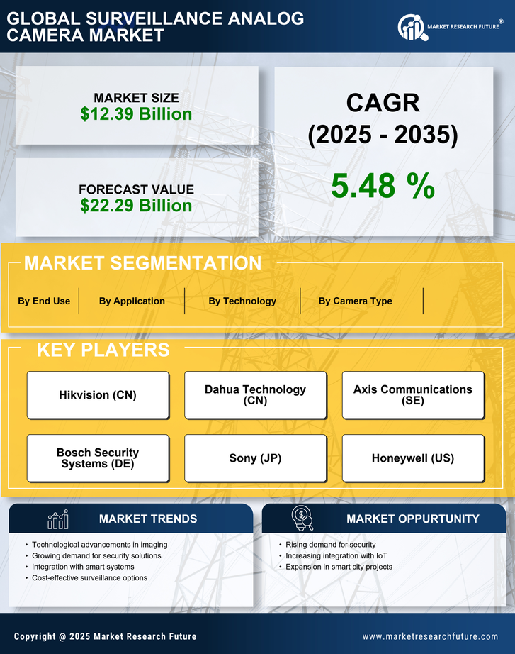 Surveillance Analog Camera Market Research Report - Global Forecast till 2035 Infographic