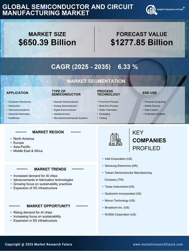 Semiconductor and Circuit Manufacturing Market Research Report-Forecast Till 2035 Infographic