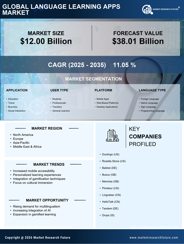 Language Learning Apps Market Research Report - Forecast Till 2035 Infographic