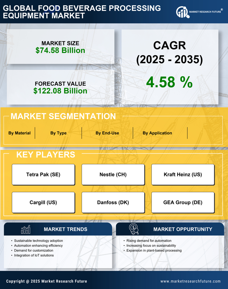 Food Beverage Processing Equipment Market Research Report — Global Forecast till 2035 Infographic