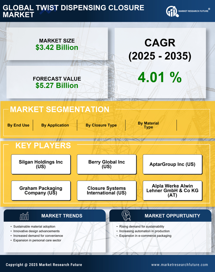 Twist Dispensing Closure Market Research Report - Global Forecast by 2035 Infographic