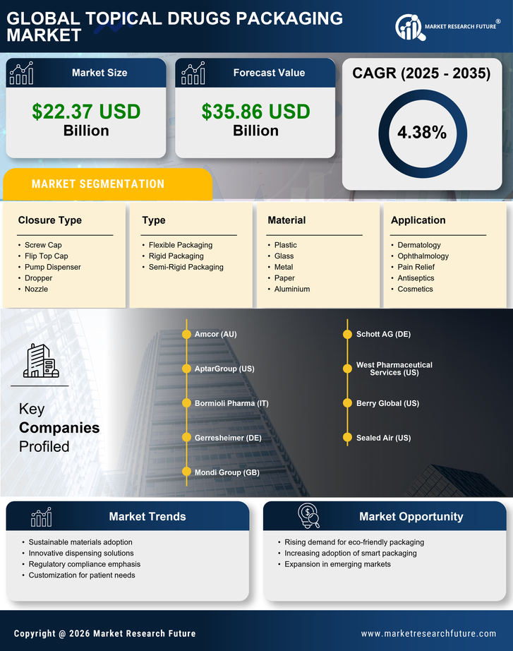 Topical Drugs Packaging Market Research Report - Global Forecast by 2035 Infographic