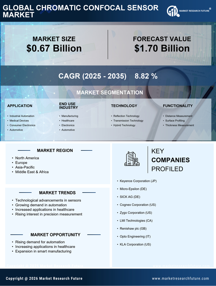 Chromatic Confocal Sensor Market Research Report - Forecast Till 2035 Infographic