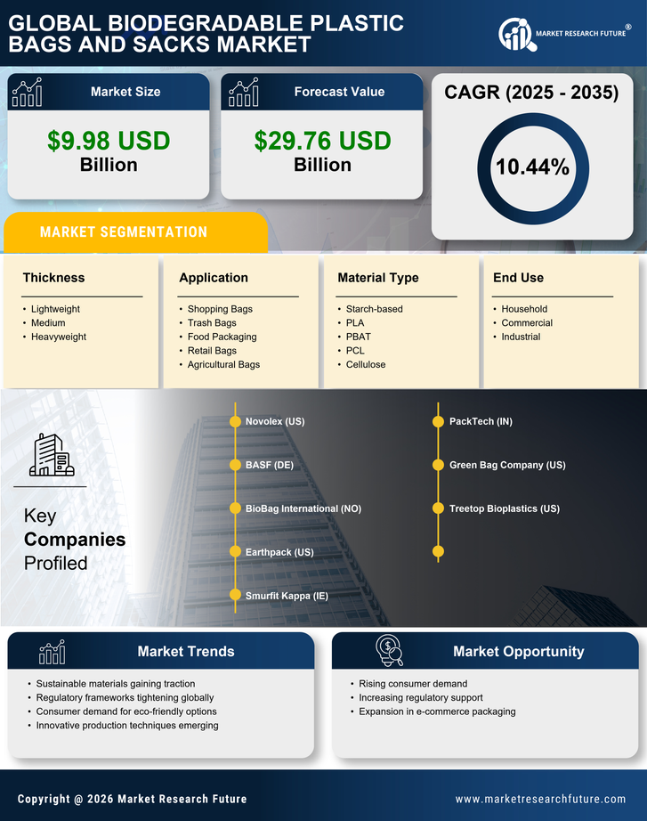 Biodegradable Plastic Bags and Sacks Market Research Report — Global Forecast till 2035 Infographic