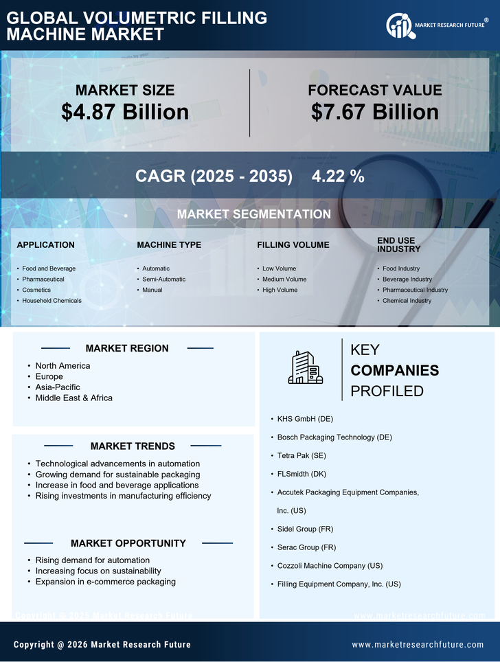 Volumetric Filling Machine Market Research Report - Global Forecast by 2035 Infographic