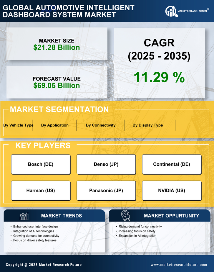 Automotive Intelligent Dashboard System Market Research Report — Global Forecast till 2035 Infographic