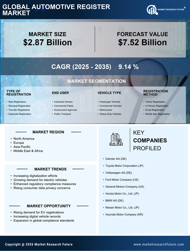 Automotive Register Market Research Report — Global Forecast till 2035 Infographic