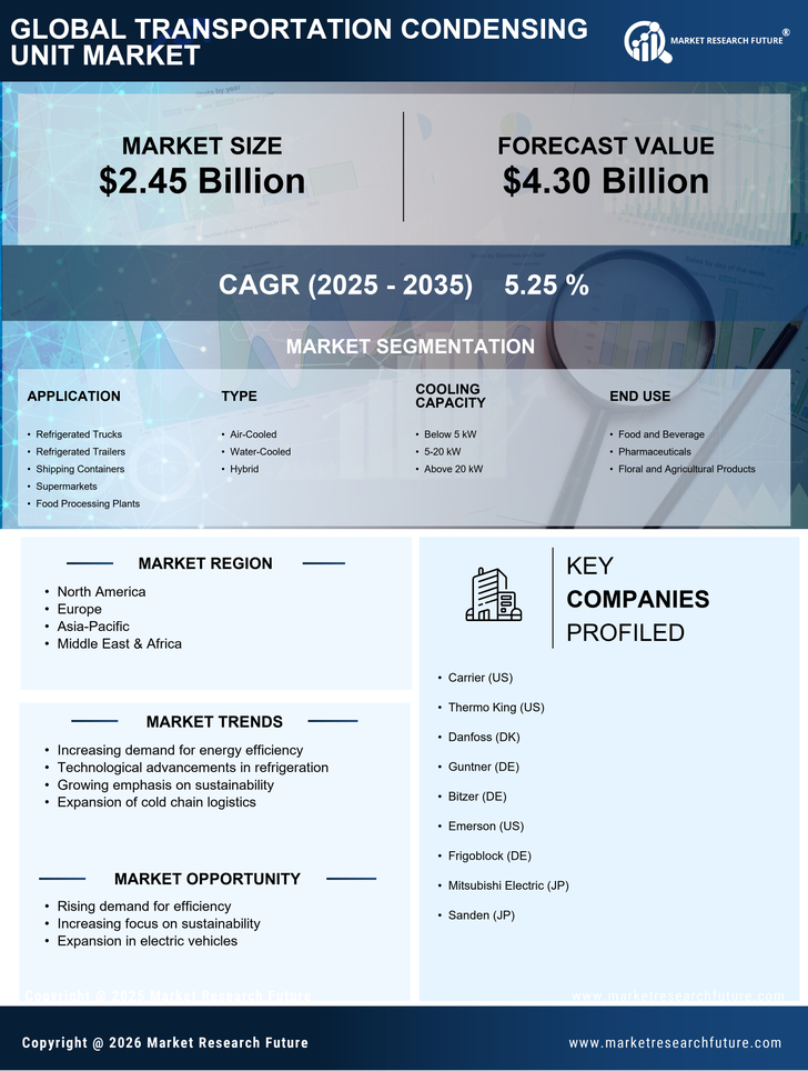 Transportation Condensing Unit Market Research Report - Global Forecast by 2035 Infographic