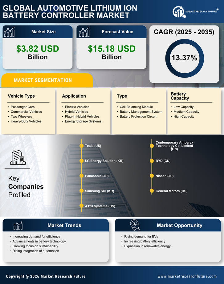 Automotive Lithium Ion Battery Controller Market Research Report — Global Forecast till 2035 Infographic
