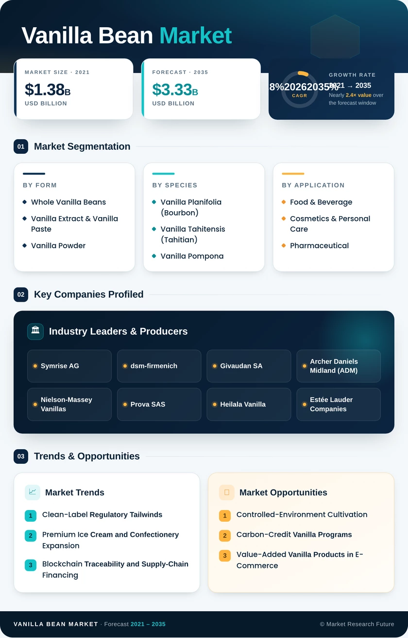 Vanilla Bean Market Research Report — Global Forecast till 2035 Infographic
