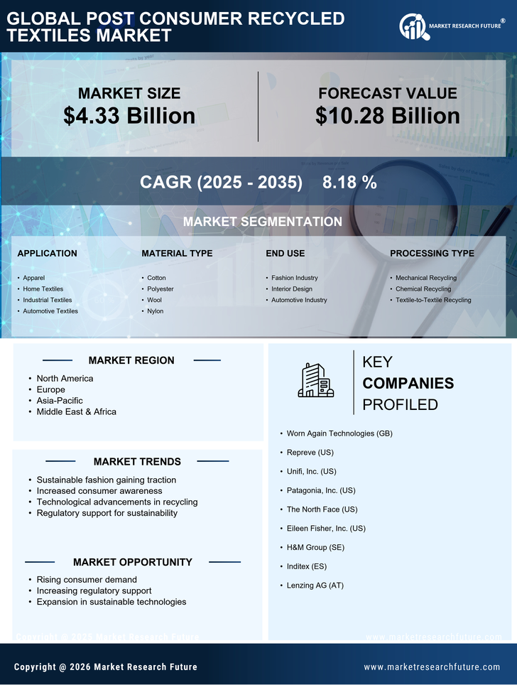 Post Consumer Recycled Textiles Market Research Report - Global Forecast by 2035 Infographic