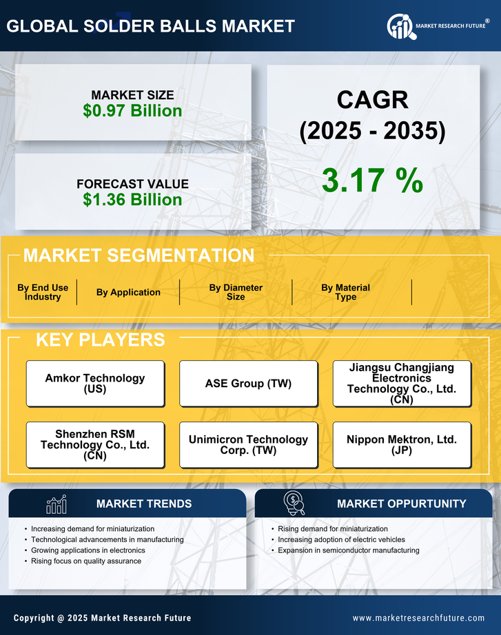 Solder Balls Market Research Report - Global Forecast by 2035 Infographic