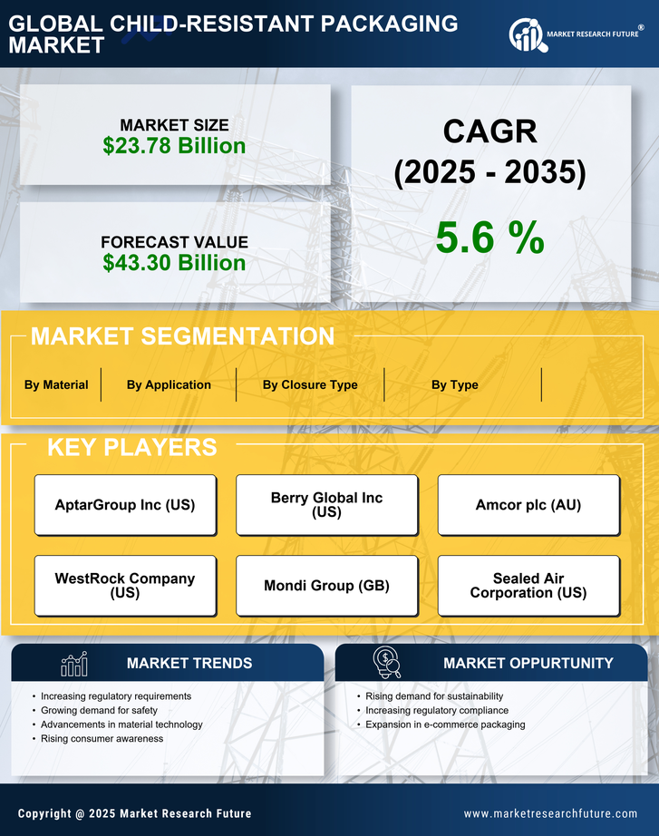 Child Resistance Packaging Market Research Report - Forecast to 2035 Infographic